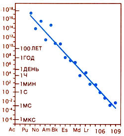 Времена жизни радиоактивных элементов быстро уменьшаются с увеличением их массы. Полученные к настоящему времени наиболее тяжёлые элементы распадаются почти мгновенно после образования, поэтому для их детектирования и идентификации необходимы новые методы