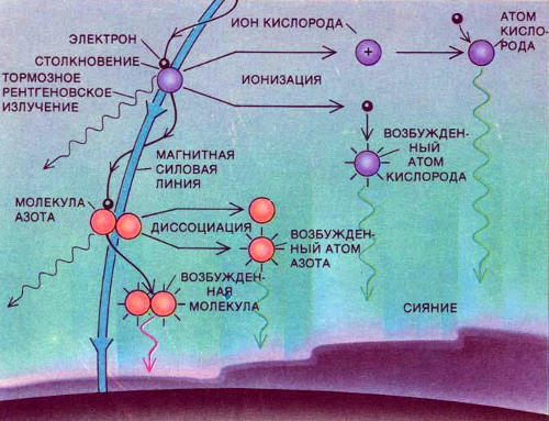 Атомы и молекулы в нижней ионосфере излучают свет, когда испытывают соударения с электронами, ускоренными в авроральной структуре потенциала. Электроны, замедляющиеся при этих столкновениях, испускают «тормозное» рентгеновское излучение. При столкновении электронов с молекулами они распадаются на возбужденные атомы, которые при переходе на более низкое энергетическое состояние испускают излучение. Электроны, выбитые при столкновениях, сталкиваются с атомами и возбуждают их; такие возбужденные атомы также излучают. Кроме того, эти электроны ионизуют атомы, которые испускают излучение при рекомбинации со свободными электронами